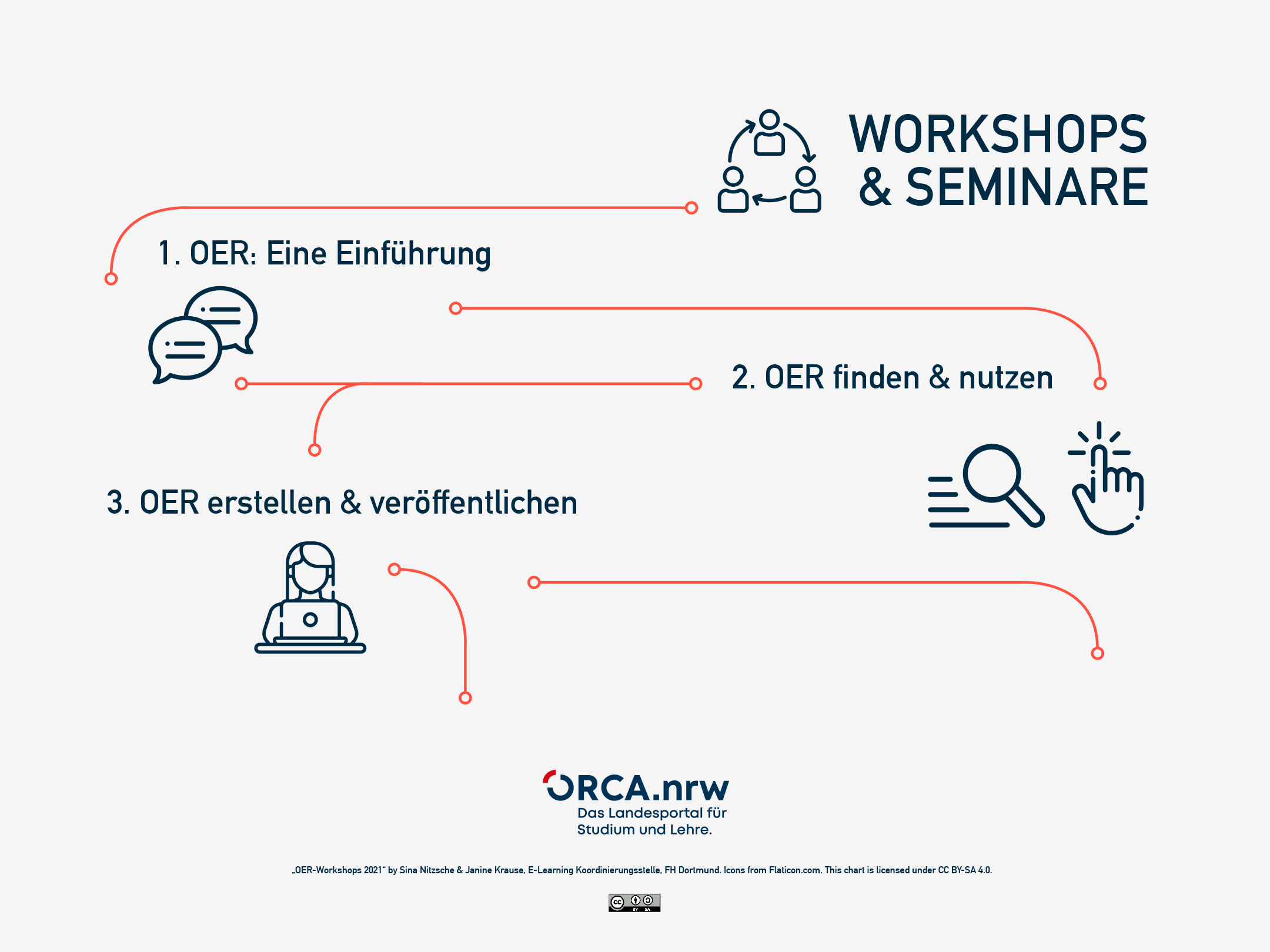 Infografik OER Workshops und Seminare.
