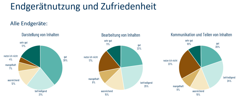 Endgerätenutzung und Zufriedenheit