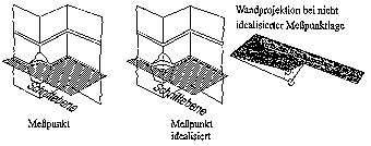 Grundrissaufnahme