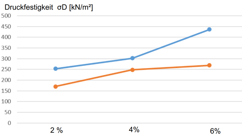 Bild 1:Druckversuch (blau Kalk/Zement, orange Kalk)