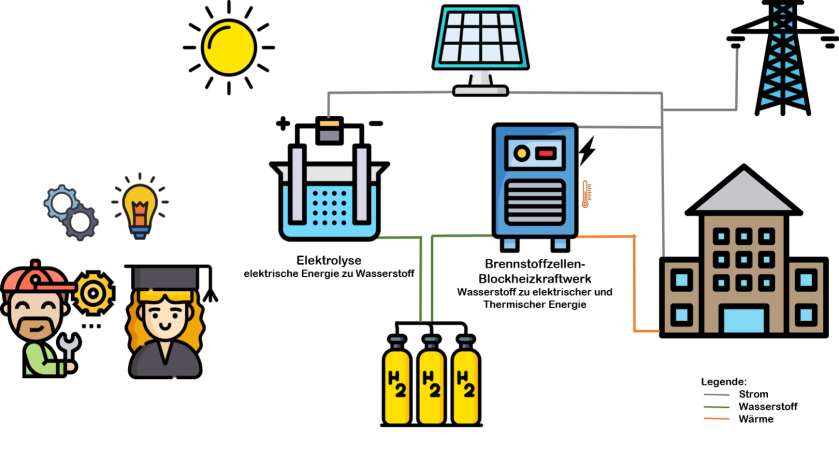 Schematische Darstellung Skizze Projektidee H2-Anlage EWB Bünde