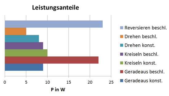 Leistung_Standardprüfung_20120508