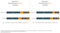 Bild 3_Digitale Vorreiter haben Diversity in Strategie und Kultur etabliert