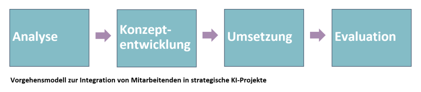 Vorgehensmodell-KI-Integration-in-Unternehmen