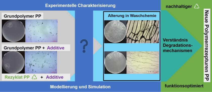 Schematische Darstellung der korrelativen experimentell-theoretischen Untersuchungsmethodik zur Entwicklung nachhaltiger Kunststoff-Rezyklate.