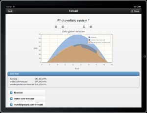 Einstrahlungsprognosen
