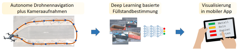KI-gestützte Füllstandbestimmung