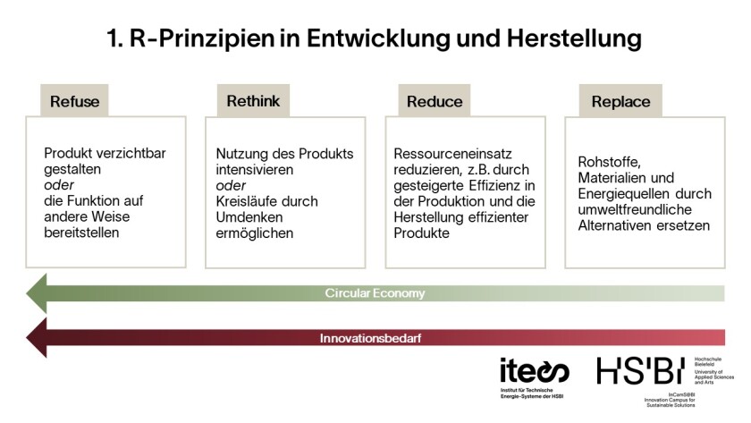 Eigene Darstellung der R-Prinzipien in Entwicklung und Herstellung.