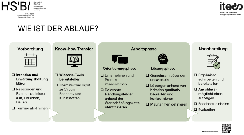 Ablauf des TechCehcks für Unternehmen in Stichworten dargestellt