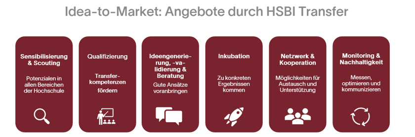 Idea to Market_Angebote