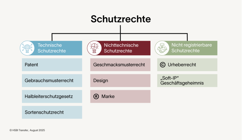 Überblick Schutzrechte