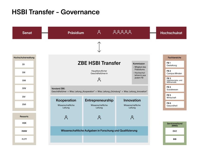 GovernanveStruktur der Zentralen Betriebseinheit HSBI Transfer