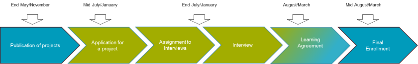 Bewerbungsprozess Data Science EN