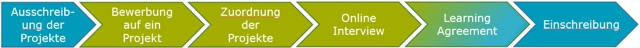 Bewerbungsverfahren