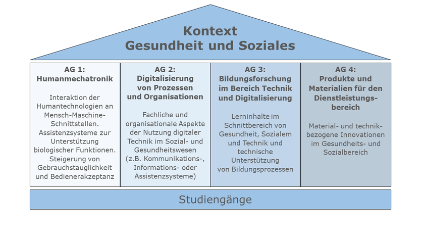 CareTech OWL - Arbeitsschwerpunkte