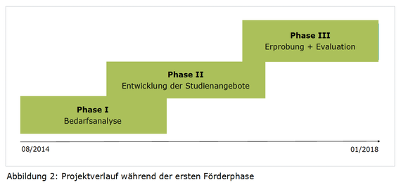 HumanTec_Projektverlauf_FP1_mit_Titel_18_04_25