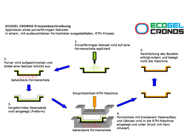 pROZESSGRAFIK