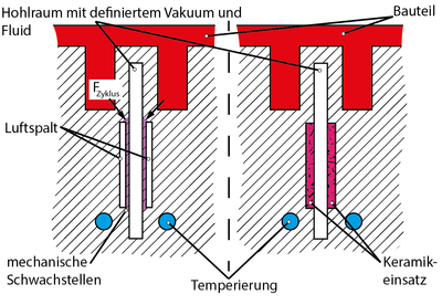 Links die eingebrachte Heatpipe zu erkennen, dessen thermische Trennung durch einen Luftspalt realisiert wird (Projekt BrazeHeaP). Rechts ist die Substitution des Luftspaltes durch eine isolierende Keramik dargestellt.