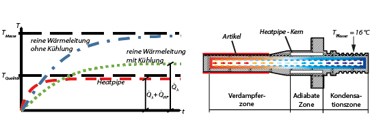 Hypothese des Wärmetransports von Heatpipe-Kernen (links), Schnittdarstellung eines Heatpipe-Werkzeugkerns (rechts)