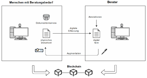 Prozess der Dokumentenerfassung und Augmentierung und digitalen Representation