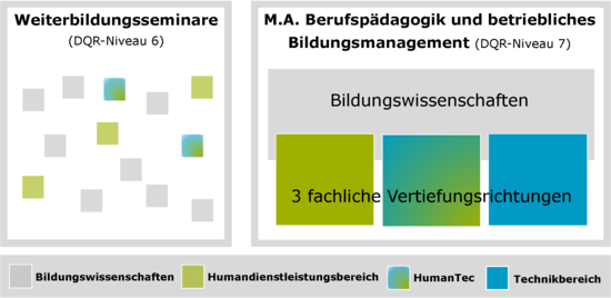 Im Rahmen von HumanTec werden Weiterbildungsseminare sowie der Masterstudiengang Berufspädagogik und betriebliches Bildungsmanagement angeboten.